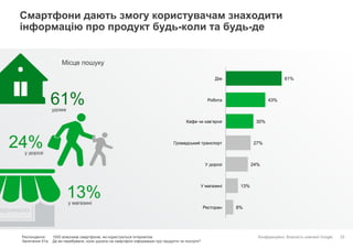 Конфіденційно. Власність компанії Google.
Смартфони дають змогу користувачам знаходити
інформацію про продукт будь-коли та будь-де
25
удома
61%
у дорозі
24%
у магазині
13%
Респонденти: 1000 власників смартфонів, які користуються Інтернетом
Запитання 51a: Де ви перебували, коли шукали на смартфоні інформацію про продукти чи послуги?
61%
43%
30%
27%
24%
13%
8%
Дім
Робота
Кафе чи кав’ярня
Громадський транспорт
У дорозі
У магазині
Ресторан
Місце пошуку
ВІДЧИНЕНО
 
