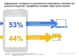 Конфіденційно. Власність компанії Google.Респонденти: 1000 власників смартфонів, які користуються Інтернетом
Запитання 48: Нижче наведено список різноманітних товарів і послуг. Для кожного з них зазначте
твердження, яке стосується вас.
28
Пошук
на смартфоні
53%
44%
потім покупка
за допомогою комп’ютера
потім покупка
в магазині
потім покупка
Інформація, знайдена за допомогою смартфона, впливає на
рішення покупців і придбання товарів через різні канали
ВІДЧИНЕНО
 