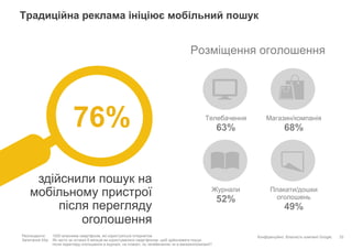 Конфіденційно. Власність компанії Google.
Традиційна реклама ініціює мобільний пошук
33Респонденти: 1000 власників смартфонів, які користуються Інтернетом
Запитання 43a: Як часто за останні 6 місяців ви користувалися смартфоном, щоб здійснювати пошук
після перегляду оголошення в журналі, на плакаті, по телебаченню чи в магазині/компанії?
Розміщення оголошення
Телебачення
63%
Магазин/компанія
68%
Журнали
52%
Плакати/дошки
оголошень
49%
76%
здійснили пошук на
мобільному пристрої
після перегляду
оголошення
 