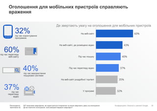 Конфіденційно. Власність компанії Google.
Оголошення для мобільних пристроїв справляють
враження
35Респонденти: 927 власників смартфонів, які користуються Інтернетом та інколи звертають увагу на оголошення
Запитання 42: Де ви помітили оголошення, коли використовували смартфон?
60%
43%
40%
37%
35%
32%
На веб-сайті
На веб-сайті, де розміщено відео
Під час пошуку
Під час перегляду відео
На веб-сайті роздрібної торгівлі
У програмі
під час користування
програмою
32%
під час перегляду
веб-сайту
60%
під час використання
пошукової системи
40%
під час
перегляду
відео
37%
Де звертають увагу на оголошення для мобільних пристроїв
 