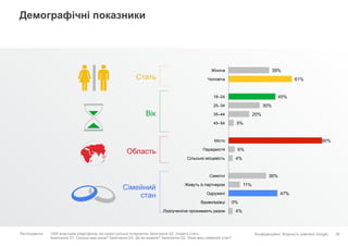Конфіденційно. Власність компанії Google.
Демографічні показники
38
Область
39%
61%
45%
30%
20%
5%
90%
6%
4%
36%
11%
47%
0%
4%
Жіноча
Чоловіча
18–24
25–34
35–44
45–54
Місто
Передмістя
Сільська місцевість
Самотні
Живуть із партнером
Одружені
Вдови/вдівці
Розлучені/не проживають разом
Вік
Стать
Сімейний
стан
Респонденти: 1000 власників смартфонів, які користуються Інтернетом Запитання S2. Укажіть стать.
Запитання S1. Скільки вам років? Запитання D3. Де ви живете? Запитання D2. Який ваш сімейний стан?
 