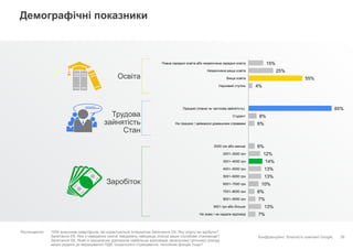 Конфіденційно. Власність компанії Google.
Демографічні показники
39
15%
25%
55%
4%
85%
8%
6%
6%
12%
14%
13%
13%
10%
6%
7%
13%
7%
Повна середня освіта або незакінчена середня освіта
Незакінчена вища освіта
Вища освіта
Науковий ступінь
Працюю (повна чи часткова зайнятість)
Студент
Не працюю / займаюся домашніми справами
2000 грн або менше
2001–3000 грн
3001–4000 грн
4001–5000 грн
5001–6000 грн
6001–7000 грн
7001–8000 грн
8001–9000 грн
9001 грн або більше
Не знаю / не надали відповіді
Трудова
зайнятість
Стан
Освіта
Заробіток
Респонденти: 1000 власників смартфонів, які користуються Інтернетом Запитання D4. Яку освіту ви здобули?
Запитання D5. Яке з наведених нижче тверджень найкраще описує ваше службове становище?
Запитання D8. Який із зазначених діапазонів найбільше відповідає загальному (річному) доходу
вашої родини до вирахування ПДВ, соціального страхування, пенсійних фондів тощо?
 