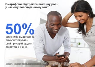 Конфіденційно. Власність компанії Google.
Смартфони відіграють важливу роль
у нашому повсякденному житті
7
власників смартфонів
використовували
свій пристрій щодня
за останні 7 днів
50%
Респонденти: 1000 власників смартфонів, які користуються Інтернетом
Запитання 18: Скільки днів за останній тиждень ви виходили в Інтернет за допомогою…?
 