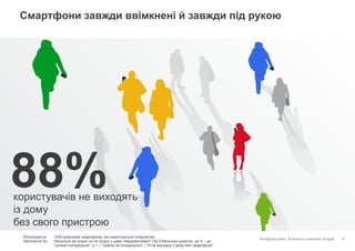 Конфіденційно. Власність компанії Google.
Смартфони завжди ввімкнені й завжди під рукою
8
користувачів не виходять
із дому
без свого пристрою
88%
Респонденти: 1000 власників смартфонів, які користуються Інтернетом
Запитання 52: Наскільки ви згодні чи не згодні з цими твердженнями? (За 5-бальною шкалою, де 5 – це
"цілком погоджуюся", а 1 – "зовсім не погоджуюся".) "Я не виходжу з дому без смартфона".
 