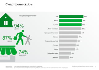 Конфіденційно. Власність компанії Google.
Смартфони скрізь
9
удома
94%
у дорозі
87%
у магазині
74%
94%
89%
87%
86%
84%
74%
68%
64%
61%
45%
39%
Дім
Робота
У дорозі
Кафе чи кав’ярня
Громадський транспорт
Магазин
Соціальні заходи/події
Ресторан
Школа
Приймальня лікаря
Аеропорт
Місце використання
Респонденти: 1000 власників смартфонів, які користуються Інтернетом
Запитання 16: Де ви користуєтеся смартфоном? Спочатку виберіть усі місця, де ви ним користувалися, навіть якщо й рідко.
ВІДЧИНЕНО
 
