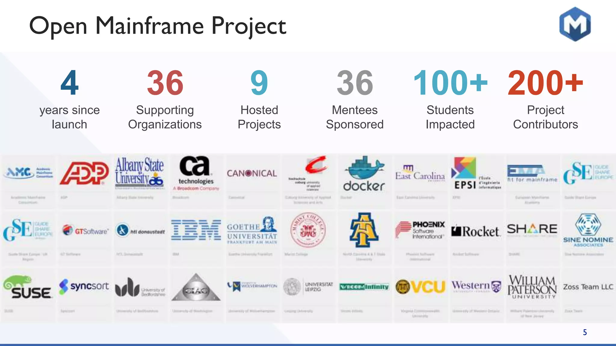 4
years since
launch
36
Supporting
Organizations
9
Hosted
Projects
36
Mentees
Sponsored
100+
Students
Impacted
200+
Project
Contributors
Open Mainframe Project
5
 