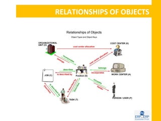RELATIONSHIPS OF OBJECTS
 