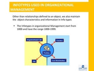 INFOTYPES USED IN ORGANIZATIONAL
MANAGEMENT
 Other than relationships defined to an object, we also maintain
 the object characteristics and information in Info types

 • The Infotypes in organizational Management start from
   1000 and have the range 1000-1999.
 