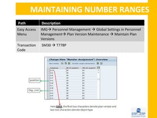 MAINTAINING NUMBER RANGES
Path          Description
Easy Access   IMG Personnel Management  Global Settings in Personnel
Menu          Management Plan Version Maintenance  Maintain Plan
              Versions
Transaction   SM30  T778P
Code
 