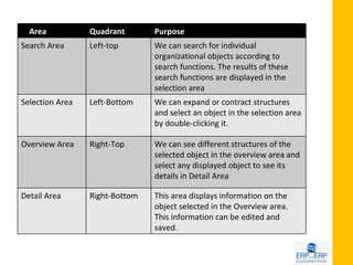 Area           Quadrant       Purpose
Search Area      Left-top       We can search for individual
                                organizational objects according to
                                search functions. The results of these
                                search functions are displayed in the
                                selection area
Selection Area   Left-Bottom    We can expand or contract structures
                                and select an object in the selection area
                                by double-clicking it.

Overview Area    Right-Top      We can see different structures of the
                                selected object in the overview area and
                                select any displayed object to see its
                                details in Detail Area

Detail Area      Right-Bottom   This area displays information on the
                                object selected in the Overview area.
                                This information can be edited and
                                saved.
 