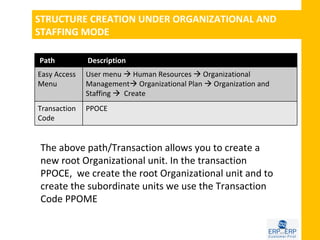 STRUCTURE CREATION UNDER ORGANIZATIONAL AND
STAFFING MODE

Path          Description
Easy Access   User menu  Human Resources  Organizational
Menu          Management Organizational Plan  Organization and
              Staffing  Create
Transaction   PPOCE
Code


The above path/Transaction allows you to create a
new root Organizational unit. In the transaction
PPOCE, we create the root Organizational unit and to
create the subordinate units we use the Transaction
Code PPOME
 