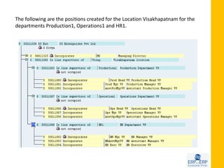 The following are the positions created for the Location Visakhapatnam for the
departments Production1, Operations1 and HR1.
 
