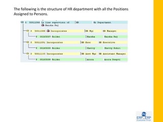 The following is the structure of HR department with all the Positions
Assigned to Persons.
 