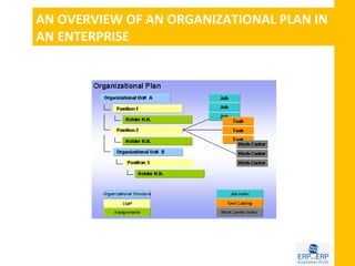 AN OVERVIEW OF AN ORGANIZATIONAL PLAN IN
AN ENTERPRISE
 