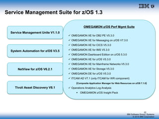 IBM Software Group | Systems
© 2015 IBM Corporation
Service Management Suite for z/OS 1.3
Service Management Unite V1.1.0
System Automation for z/OS V3.5
NetView for z/OS V6.2.1
Tivoli Asset Discovery V8.1
OMEGAMON z/OS Perf Mgmt Suite
 OMEGAMON XE for DB2 PE V5.3.0
 OMEGAMON XE for Messaging on z/OS V7.3.0
 OMEGAMON XE for CICS V5.3.0
 OMEGAMON XE for IMS V5.3.0
 OMEGAMON Dashboard Edition on z/OS 5.3.0
 OMEGAMON XE for z/OS V5.3.0
 OMEGAMON XE for Mainframe Networks V5.3.0
 OMEGAMON XE for Storage V5.3.0
 OMEGAMON DE for z/OS V5.3.0
 ITCAM AD V7.1 (only ITCAM for WR component)
(Composite Application Manager for Web Resources on z/OS 7.1.0)
 Operations Analytics Log Analysis
 OMEGAMON z/OS Insight Pack
22
 