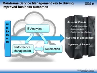 IBM Software Group | Systems
© 2015 IBM Corporation
Mainframe Service Management key to driving
improved business outcomes
Business Results
• Cost Optimization
• Business Agility
• Customer Satisfaction
W
O
RK
LO
A
DS
Systems of Engagement
Systems of Record
Performance
Management
IT Analytics
Automation
 