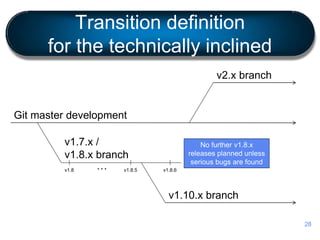 28
Transition definition
for the technically inclined
Git master development
v2.x branch
v1.7.x /
v1.8.x branch
v1.10.x branch
v1.8 v1.8.5… v1.8.6
No further v1.8.x
releases planned unless
serious bugs are found
 