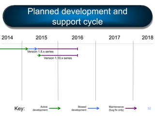 Planned development and
support cycle
Version 1.8.x series
2016 20172014 2018
Version 1.10.x series
Active
development
Slowed
development
Maintenance
(bug fix only)Key:
2015
32
 
