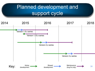 Planned development and
support cycle
Active
development
Slowed
development
Maintenance
(bug fix only)
Version 1.8.x series
2015 2016 20172014 2018
Version 1.10.x series
Key:
Version 2.x series
Version 3.x series
34
 
