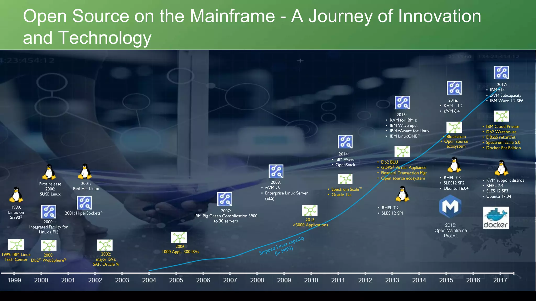 Open Source on the Mainframe - A Journey of Innovation
and Technology
• Spectrum Scale™
• Oracle 12c
1999:
Linux on
S/390®
2009:
▪ z/VM v6
▪ Enterprise Linux Server
(ELS)
2000:
Integrated Facility for
Linux (IFL)
2007:
IBM Big Green Consolidation 3900
to 30 servers
2001: HiperSockets™
▪ RHEL 7.3
▪ SLES12 SP2
▪ Ubuntu 16.04
2006:
1000 Appl., 300 ISVs
2000:
Db2®, WebSphere®
1999: IBM Linux
Tech Center
2001:
Red Hat Linux
First release
2000:
SUSE Linux
2002:
major ISVs:
SAP, Oracle 9i
2014:
▪ IBM Wave
▪ OpenStack
2015:
▪ KVM for IBM z
▪ IBM Wave upd.
▪ IBM zAware for Linux
▪ IBM LinuxONE™
▪ RHEL 7.2
▪ SLES 12 SP1
• Blockchain
• Open source
ecosystem
2017:
▪ IBM z14
▪ z/VM Subcapacity
▪ IBM Wave 1.2 SP6
• IBM Cloud Private
• Db2 Warehouse
• DBaaS ref.archit.
• Spectrum Scale 5.0
• Docker Ent.Edition
▪ KVM support distros
▪ RHEL 7.4
▪ SLES 12 SP3
▪ Ubuntu 17.04
• Db2 BLU
• GDPS® Virtual Appliance
• Financial Transaction Mgr
• Open source ecosystem
2016:
▪ KVM 1.1.2
▪ z/VM 6.4
2013:
>3000 Applications 2015:
Open Mainframe
Project
 