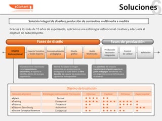 Solución integral de diseño y producción de contenidos multimedia a medida
                                                                                                                                 Soluciones
                                                                                                                                                           6
 Gracias a los más de 15 años de experiencia, aplicamos una estrategia instruccional creativa y adecuada al
 objetivo de cada proyecto.

                               Fases de diseño                                                                        Fases de producción
                                                                                                              Producción
   Diseño          Experto Temático        Conceptualización         Diseño                  Guión                                    Control
                                                                                                               recursos e                         Validación
Instruccional       / Guión Experto           pedagógica             gráfico               Multimedia
                                                                                                              Integración
                                                                                                                                     de calidad




          En producciones relacionadas           Además de adaptar la imagen                     Los guionistas del proyecto
          con el conocimiento                    corporativa, en producciones de                 transformarán el guión experto en
          corporativo, el experto se             envergadura se suele definir un libro           guión pedagógico atendiendo a la
          identifica dentro de la propia         de estilo, para pautar las producciones         estrategia instruccional definida para
          organización.                          y garantizar homogeneidad.                      el proyecto.
 