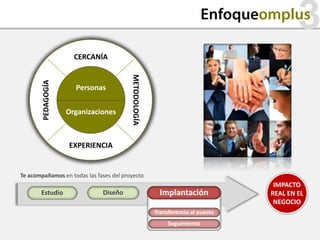 Enfoqueomplus
                                                                                          3
                     CERCANÍA




                                         METODOLOGÍA
       PEDAGOGÍA




                     Personas


                   Organizaciones



                   EXPERIENCIA


Te acompañamos en todas las fases del proyecto
                                                                                   IMPACTO
       Estudio                Diseño                     Implantación             REAL EN EL
                                                                                   NEGOCIO
                                                       Transferencia al puesto
                                                            Seguimiento
 
