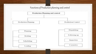 Functions of Production planning and control
 
