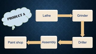 Lathe Grinder
DrillerAssemblyPaint shop
 