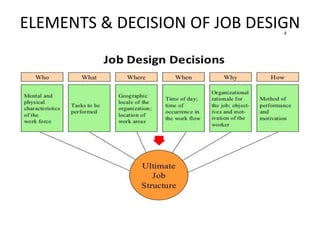Component Include In Job Design job design and ergonomics | PPTX