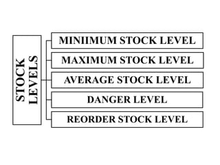 INVENTORY MODELS | PPTX