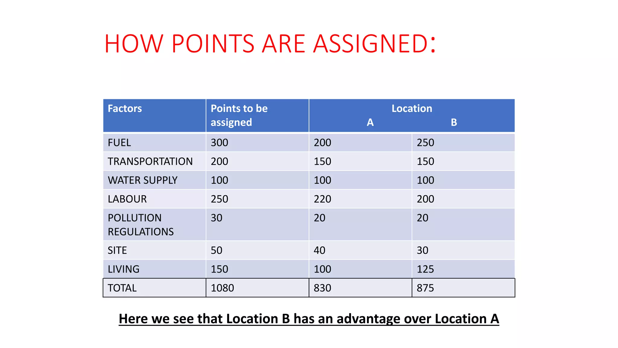 HOW POINTS ARE ASSIGNED:
Here we see that Location B has an advantage over Location A
Factors Points to be
assigned
Location
A B
FUEL 300 200 250
TRANSPORTATION 200 150 150
WATER SUPPLY 100 100 100
LABOUR 250 220 200
POLLUTION
REGULATIONS
30 20 20
SITE 50 40 30
LIVING 150 100 125
TOTAL 1080 830 875
 