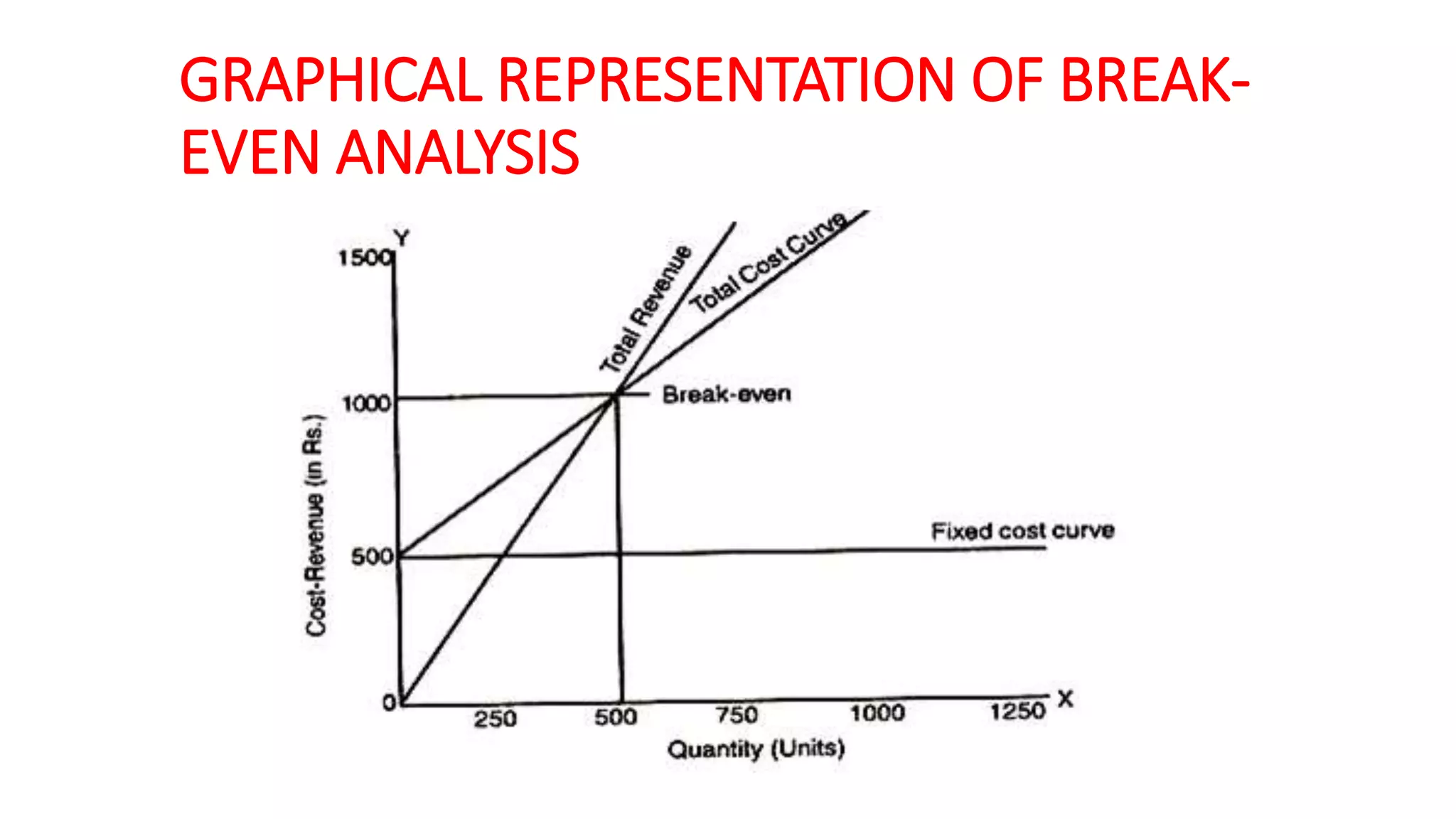 GRAPHICAL REPRESENTATION OF BREAK-
EVEN ANALYSIS
 