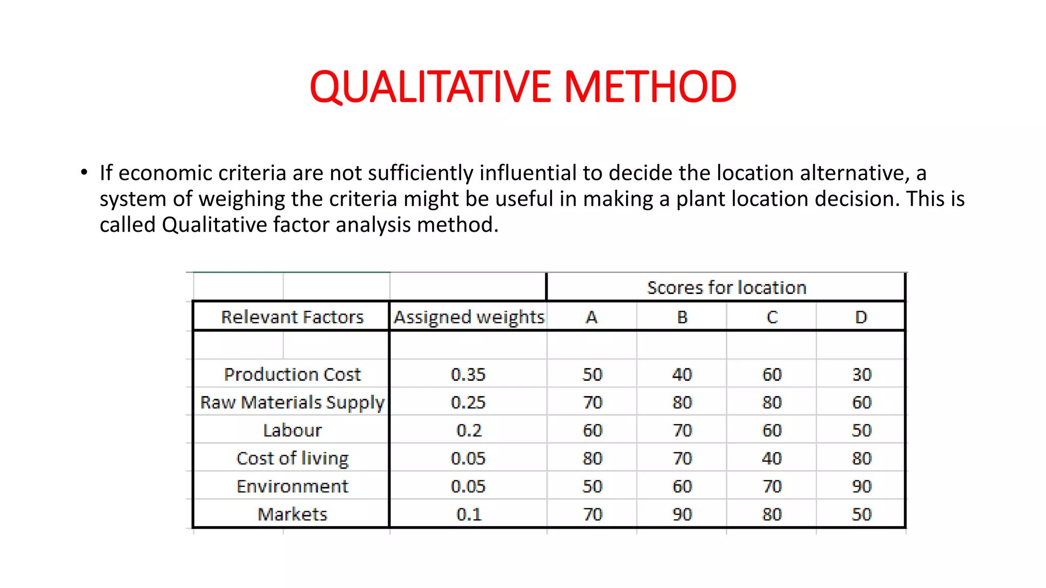 QUALITATIVE METHOD
• If economic criteria are not sufficiently influential to decide the location alternative, a
system of weighing the criteria might be useful in making a plant location decision. This is
called Qualitative factor analysis method.
 