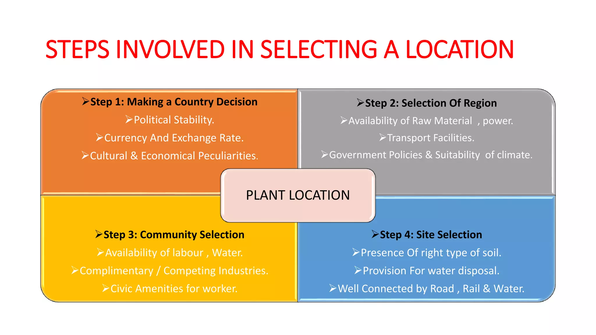 STEPS INVOLVED IN SELECTING A LOCATION
Step 1: Making a Country Decision
Political Stability.
Currency And Exchange Rate.
Cultural & Economical Peculiarities.
Step 2: Selection Of Region
Availability of Raw Material , power.
Transport Facilities.
Government Policies & Suitability of climate.
Step 3: Community Selection
Availability of labour , Water.
Complimentary / Competing Industries.
Civic Amenities for worker.
Step 4: Site Selection
Presence Of right type of soil.
Provision For water disposal.
Well Connected by Road , Rail & Water.
PLANT LOCATION
 