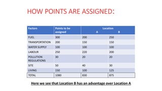 HOW POINTS ARE ASSIGNED:
Here we see that Location B has an advantage over Location A
Factors Points to be
assigned
Location
A B
FUEL 300 200 250
TRANSPORTATION 200 150 150
WATER SUPPLY 100 100 100
LABOUR 250 220 200
POLLUTION
REGULATIONS
30 20 20
SITE 50 40 30
LIVING 150 100 125
TOTAL 1080 830 875
 
