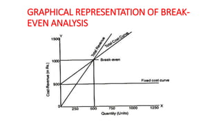 GRAPHICAL REPRESENTATION OF BREAK-
EVEN ANALYSIS
 