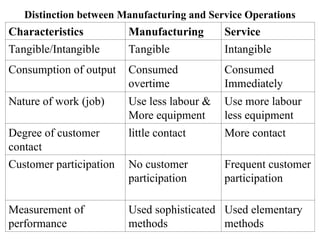Distinction between Manufacturing and Service Operations
Characteristics Manufacturing Service
Tangible/Intangible Tangible Intangible
Consumption of output Consumed
overtime
Consumed
Immediately
Nature of work (job) Use less labour &
More equipment
Use more labour
less equipment
Degree of customer
contact
little contact More contact
Customer participation No customer
participation
Frequent customer
participation
Measurement of
performance
Used sophisticated
methods
Used elementary
methods
 