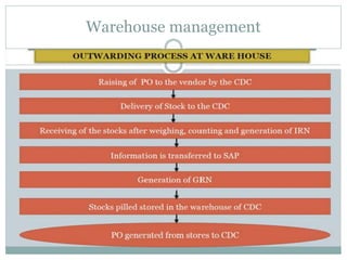 Warehouse management
 