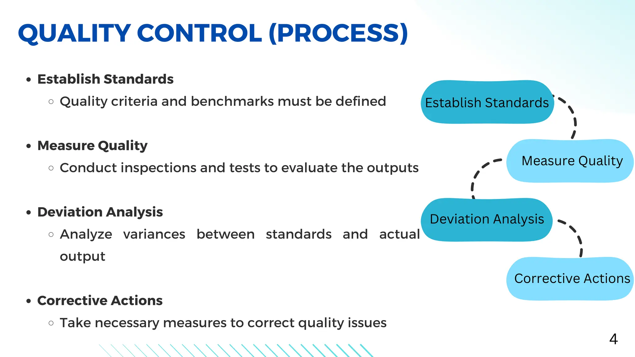Establish Standards
Quality criteria and benchmarks must be defined
Measure Quality
Conduct inspections and tests to evaluate the outputs
Deviation Analysis
Analyze variances between standards and actual
output
Corrective Actions
Take necessary measures to correct quality issues
QUALITY CONTROL (PROCESS)
4
Establish Standards
Measure Quality
Deviation Analysis
Corrective Actions
 
