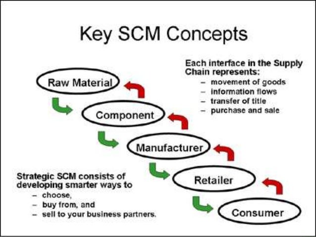 green supply chain management and logistics An aggressive and capable logistics sector is central for all economy and is a vital element of do business so, logistics management plays an important role. green supply chain management and logistics An aggressive and capable logistics sector is central for all economy and is a vital element of do business so, logistics management plays an important role.