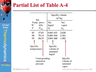 WCB/McGraw-Hill © The McGraw-Hill Companies, Inc.,1998
Thermodynamics
Çengel
Boles
Third Edition
Partial List of Table A-4
(Fig. 2-35)
2-9
 