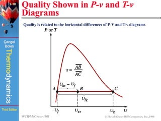WCB/McGraw-Hill © The McGraw-Hill Companies, Inc.,1998
Thermodynamics
Çengel
Boles
Third Edition
Quality Shown in P-v and T-v
Diagrams
(Fig. 2-41)
2-10
Quality is related to the horizontal differences of P-V and T-v diagrams
 