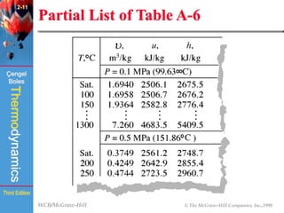 WCB/McGraw-Hill © The McGraw-Hill Companies, Inc.,1998
Thermodynamics
Çengel
Boles
Third Edition
Partial List of Table A-6
(Fig. 2-45)
2-11
 