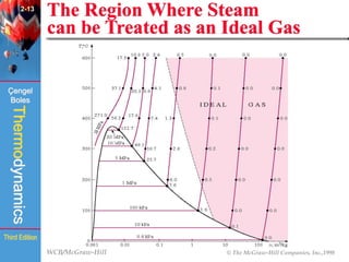 WCB/McGraw-Hill © The McGraw-Hill Companies, Inc.,1998
Thermodynamics
Çengel
Boles
Third Edition
The Region Where Steam
can be Treated as an Ideal Gas
(Fig. 2-54)
2-13
 