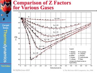 WCB/McGraw-Hill © The McGraw-Hill Companies, Inc.,1998
Thermodynamics
Çengel
Boles
Third Edition
Comparison of Z Factors
for Various Gases
(Fig. 2-57)
2-14
 