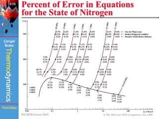 WCB/McGraw-Hill © The McGraw-Hill Companies, Inc.,1998
Thermodynamics
Çengel
Boles
Third Edition
Percent of Error in Equations
for the State of Nitrogen
(Fig. 2-66)
2-15
 