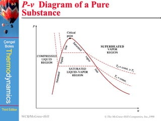 WCB/McGraw-Hill © The McGraw-Hill Companies, Inc.,1998
Thermodynamics
Çengel
Boles
Third Edition
P-v Diagram of a Pure
Substance
(Fig. 2-19)
2-3
SUPERHEATED
 