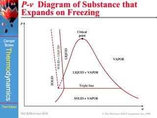 WCB/McGraw-Hill © The McGraw-Hill Companies, Inc.,1998
Thermodynamics
Çengel
Boles
Third Edition
P-v Diagram of Substance that
Expands on Freezing
(Fig. 2-22)
2-5
 