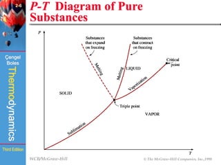 WCB/McGraw-Hill © The McGraw-Hill Companies, Inc.,1998
Thermodynamics
Çengel
Boles
Third Edition
P-T Diagram of Pure
Substances
(Fig. 2-25)
2-6
 