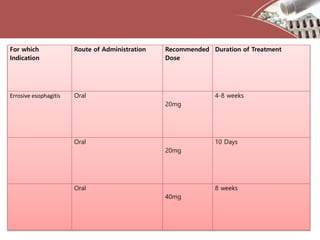 For which
Indication
Route of Administration Recommended
Dose
Duration of Treatment
Errosive esophagitis Oral
20mg
4-8 weeks
Oral
20mg
10 Days
Oral
40mg
8 weeks
 
